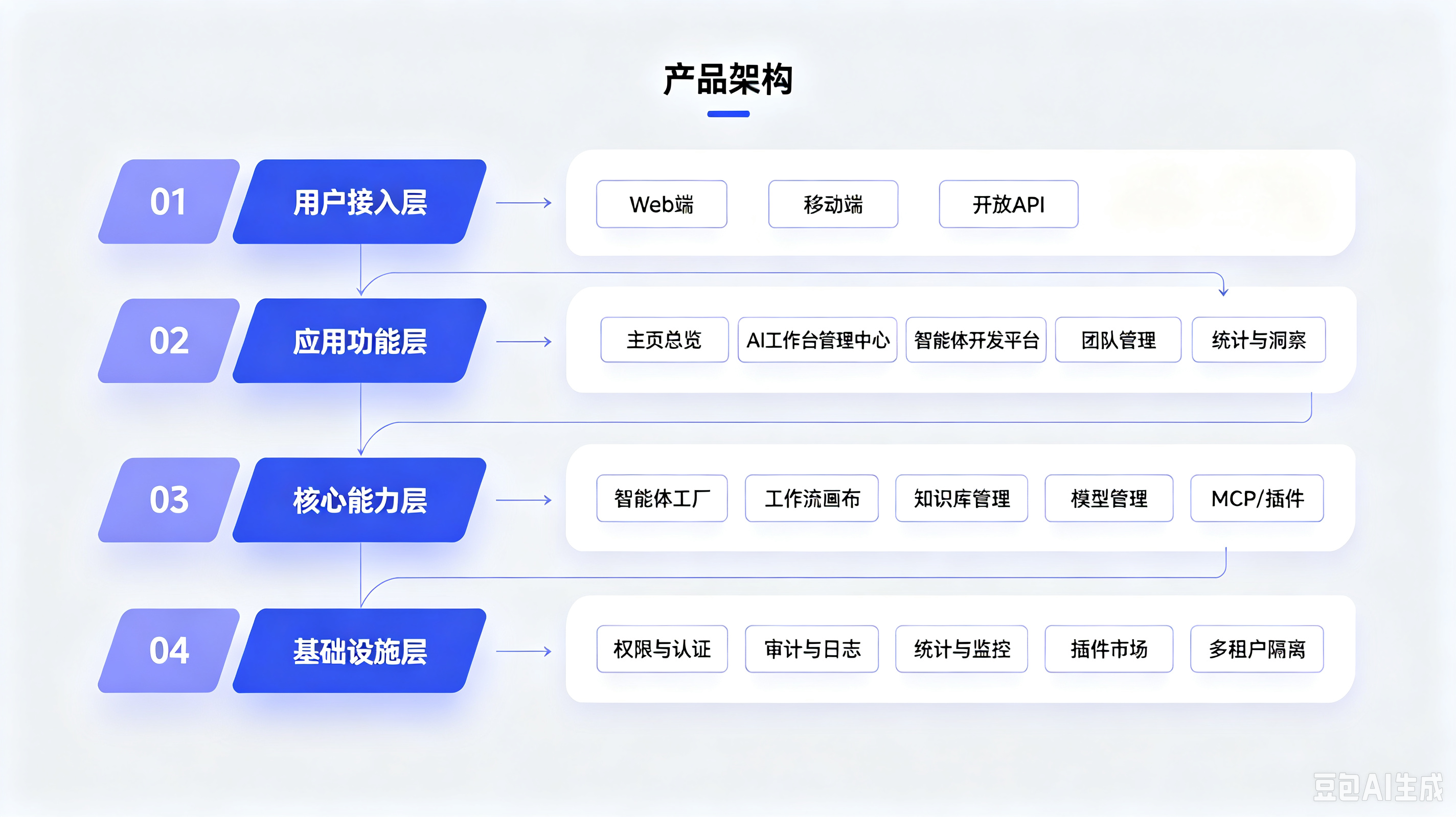 千智AI·智能体平台总体架构